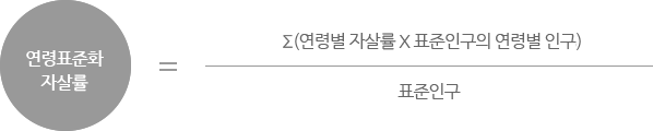 연령표준화자살률 = (연령별 자살률 X 표준인구의 연령별 인구) / 표준인구