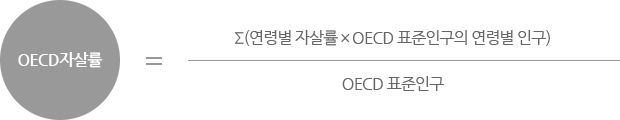 자살률 = Σ(연령별 자살률 × OECD 표준인구의 연령별 인구) / OECD 표준인구