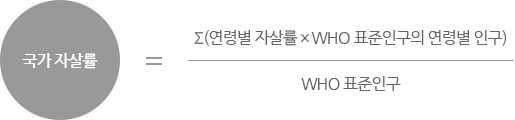 자살률 = Σ(연령별 자살률 × WHO 표준인구의 연령별 인구) / WHO 표준인구